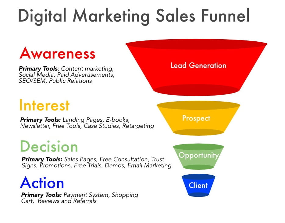 Digital Marketing Sales Funnel